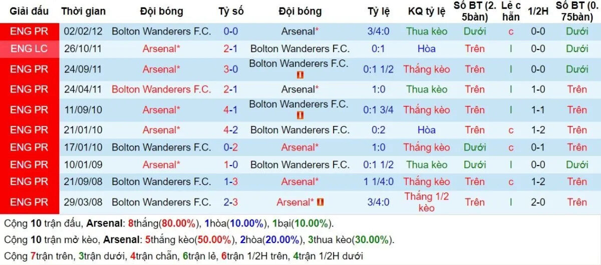 Lịch sử đối đầu Arsenal vs Bolton Wanderers