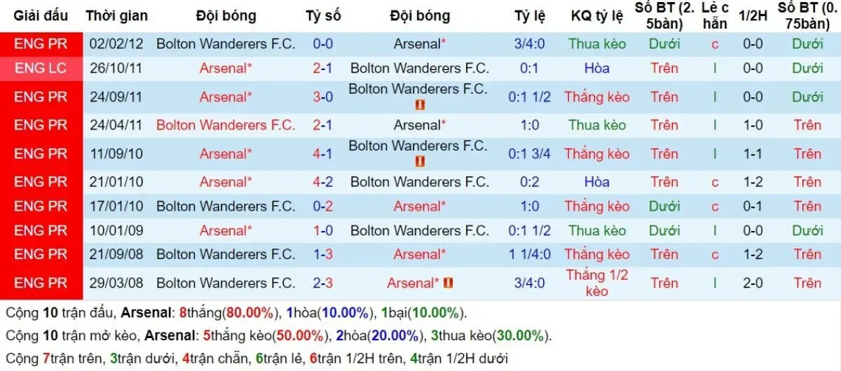 Lịch sử đối đầu Arsenal vs Bolton Wanderers