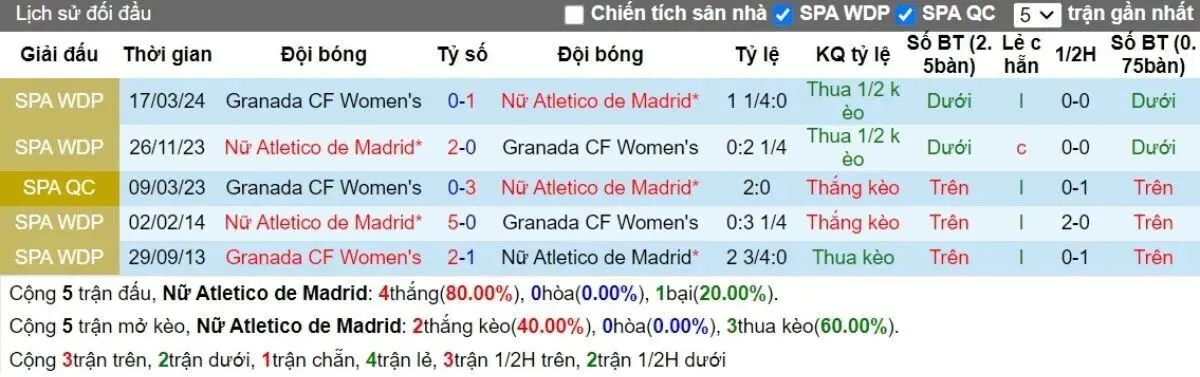 Lịch sử đối đầu Atletico Madrid vs Granada