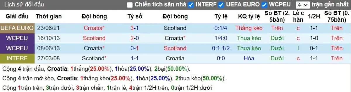 Lịch sử đối đầu Croatia vs Scotland