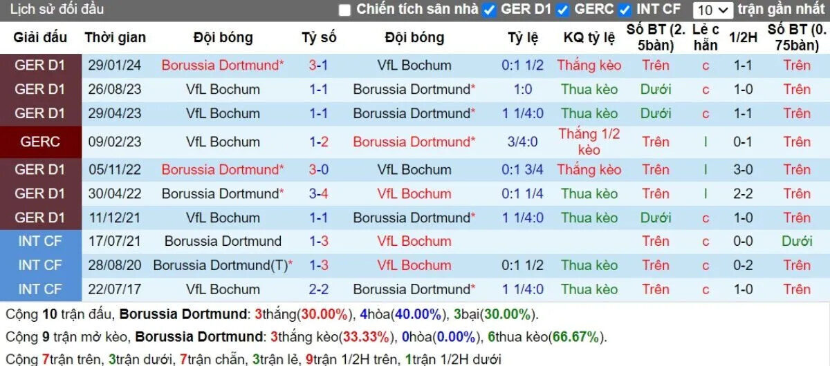 Lịch sử đối đầu Dortmund vs Bochum
