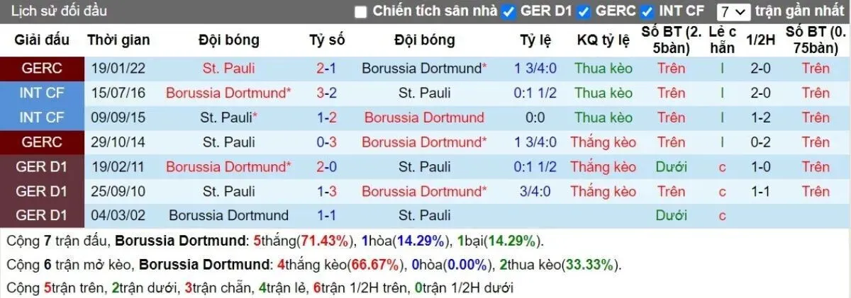 Lịch sử đối đầu Dortmund vs St.Pauli