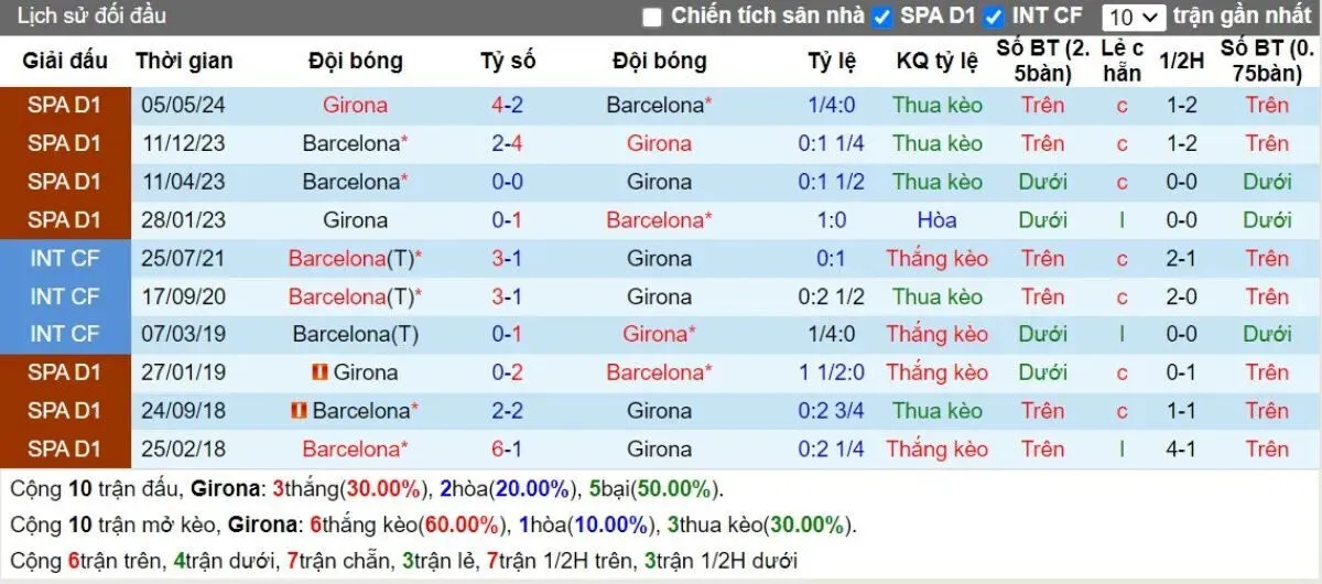 Lịch sử đối đầu Girona vs Barcelona