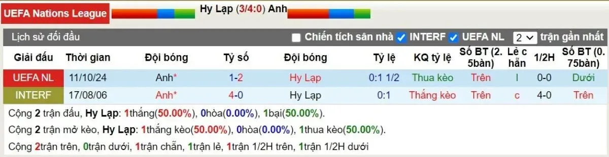 Lịch sử đối đầu giữa Hy Lạp vs Anh