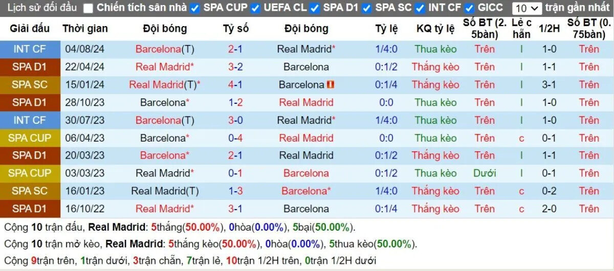 Lịch sử đối đầu giữa Real Madrid và Barcelona