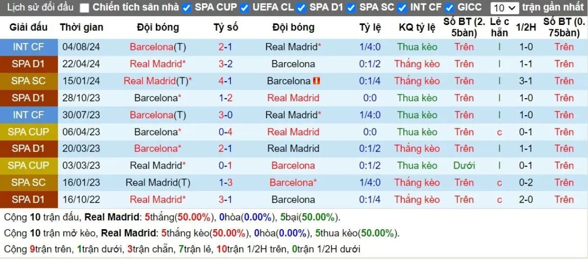 Lịch sử đối đầu giữa Real Madrid và Barcelona