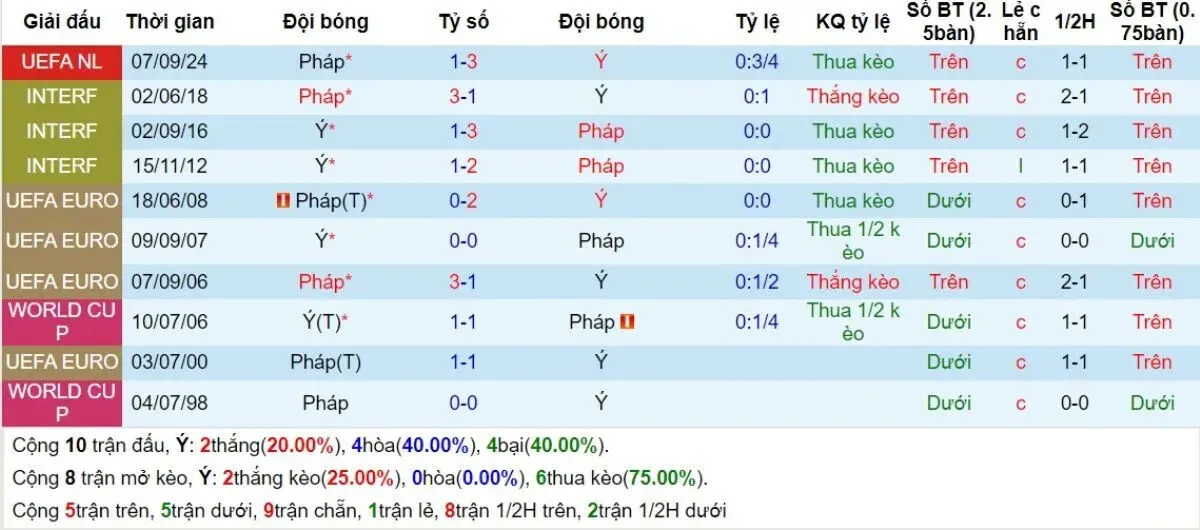 Lịch sử đối đầu Italia vs Pháp