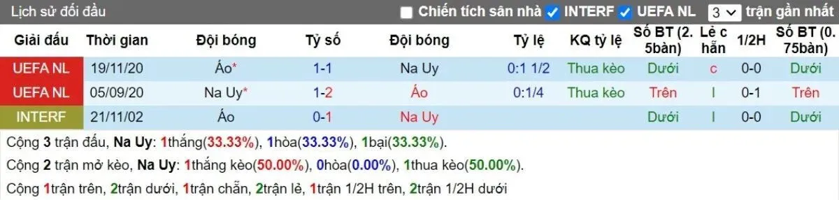 Lịch sử đối đầu Na Uy vs Áo