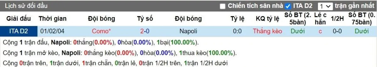 Lịch sử đối đầu Napoli Como