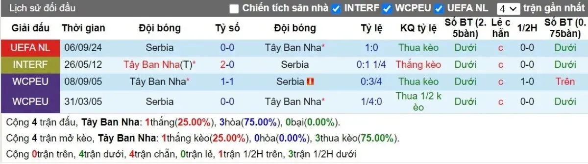 Lịch sử đối đầu Tây Ban Nha và Serbia