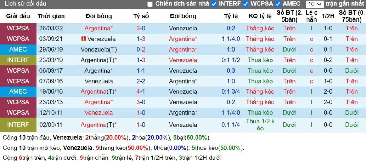 Lịch sử đối đầu Venezuela vs Argentina