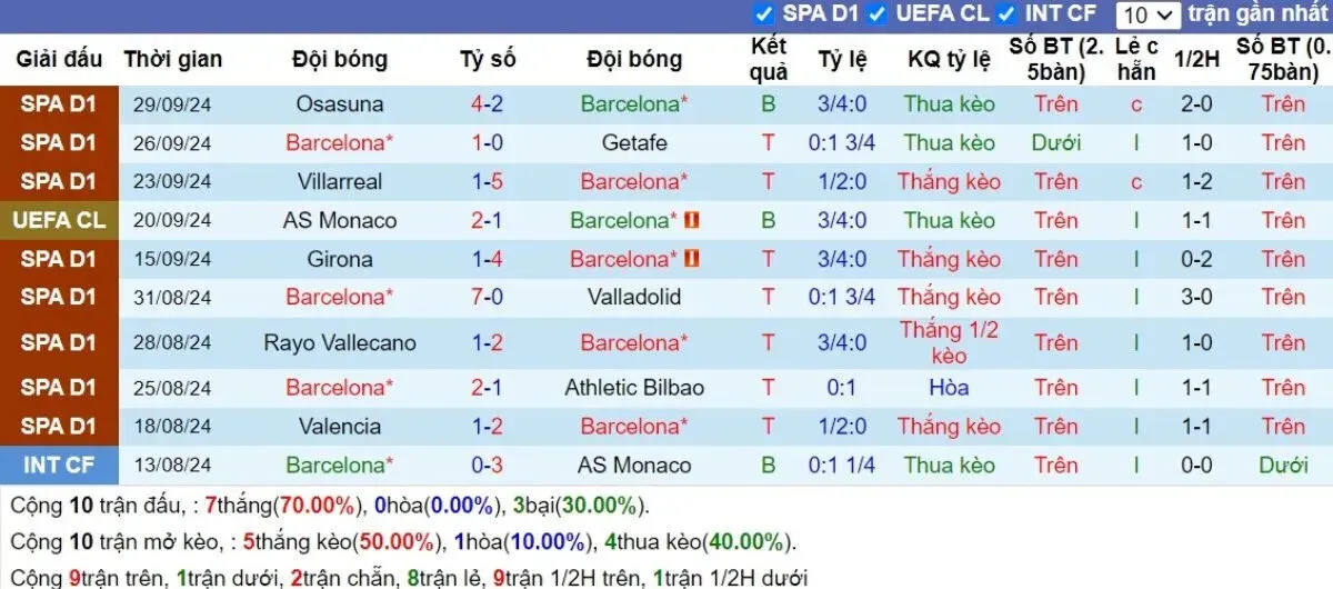 Phong Độ Barcelona