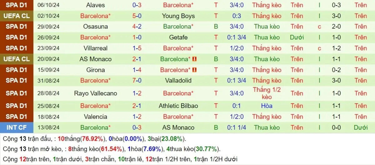Phong độ của Barcelona