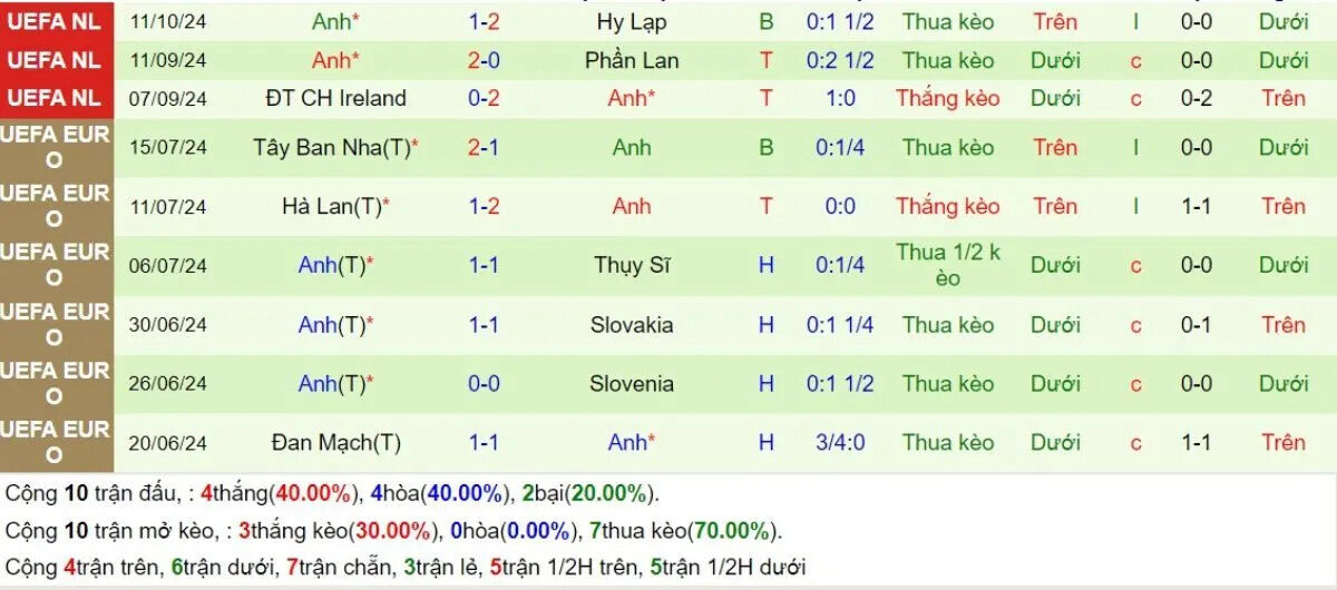 Phong độ đội tuyển Anh