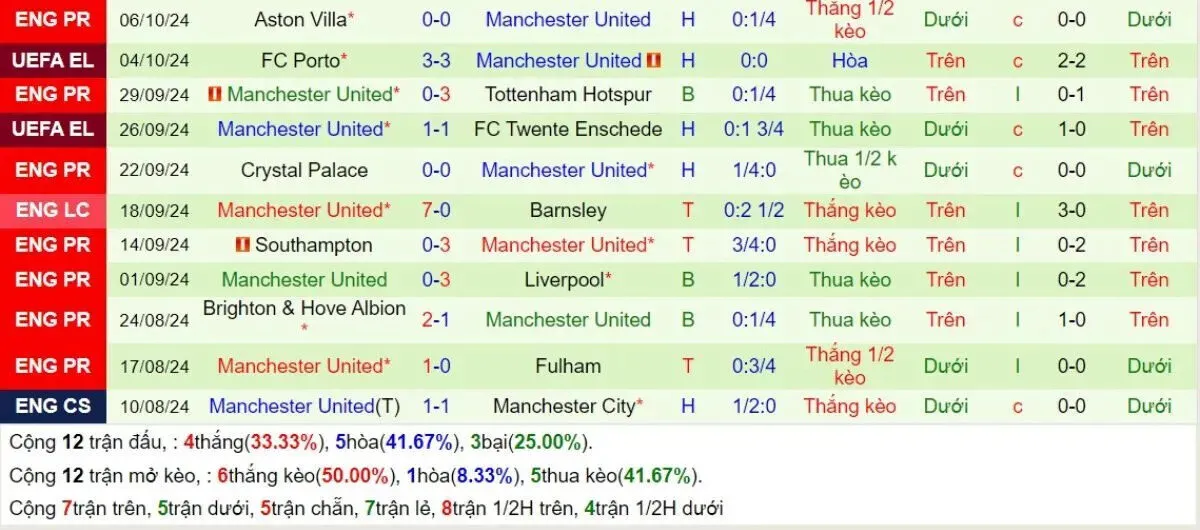 Phong độ Manchester United